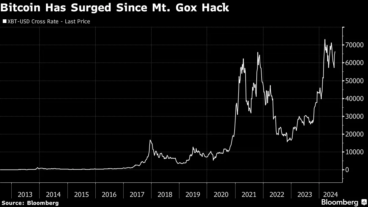 Mt. Gox Creditors Get Crypto Repayments After Decade of Waiting - Bloomberg