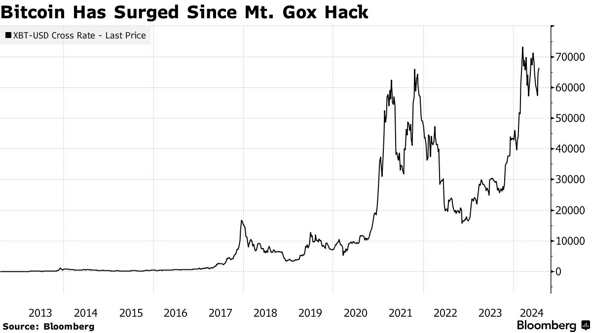 Mt. Gox Creditors Get Crypto Repayments After Decade of Waiting - Bloomberg