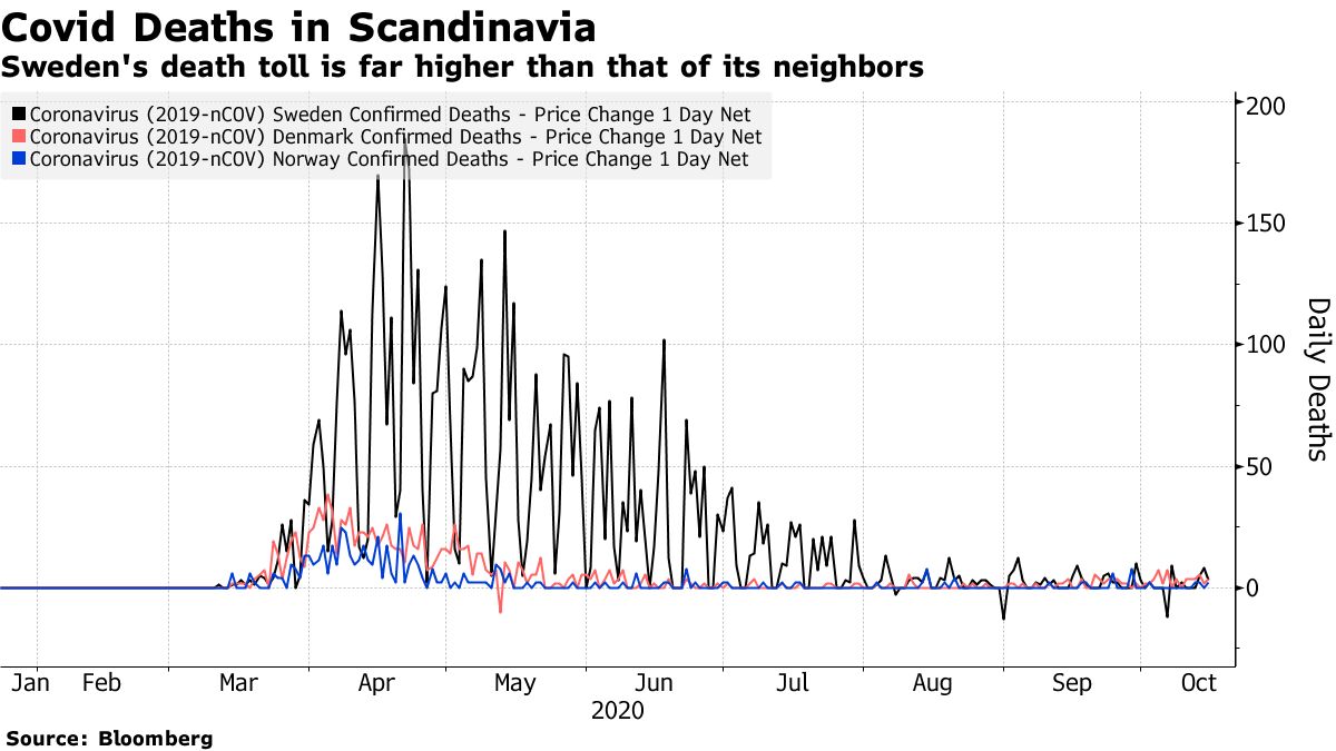 Sweden's death toll is far higher than that of its neighbors