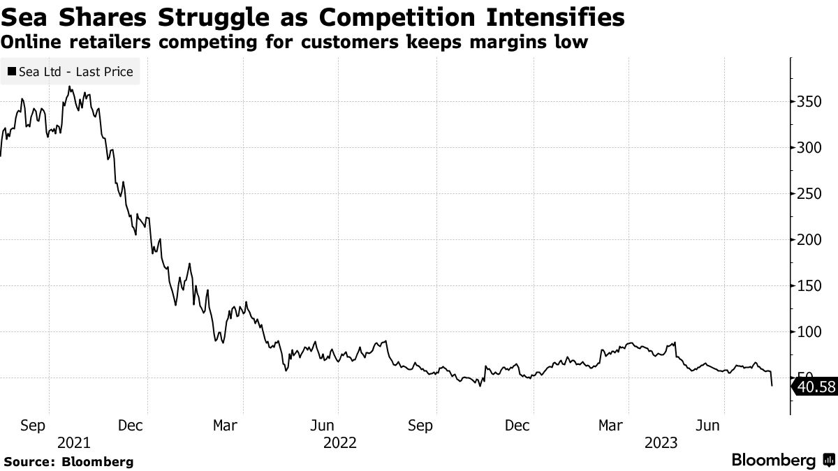 Shopee Owner Sea Misses Estimates and Warns of Future Losses With Plans to  Raise Spending