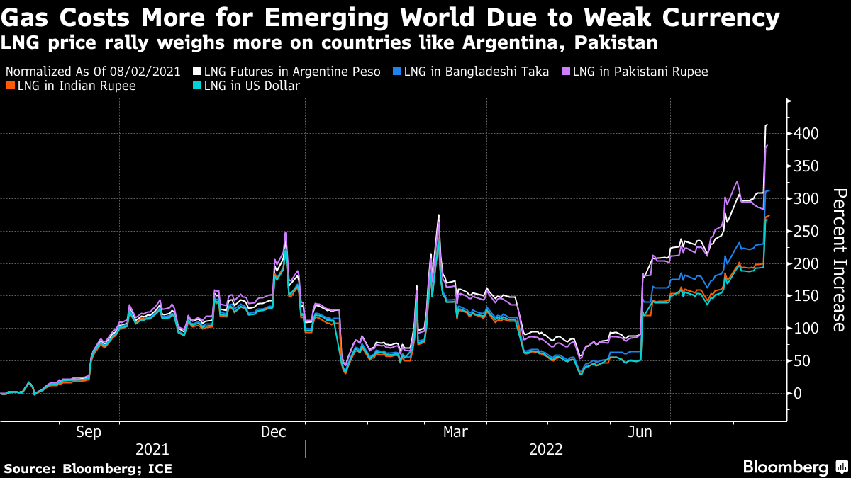 LNG price rally weighs more on countries like Argentina, Pakistan