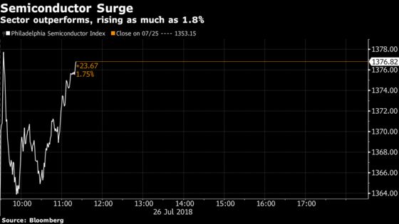 Semiconductor Stocks Surge as Xilinx, AMD Defy Tech Stock Slump