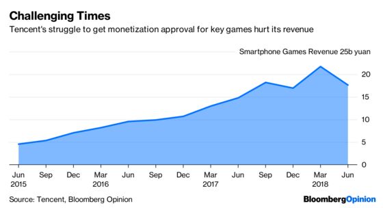 Tencent’s Gaming Troubles Were Foretold by Its Nearest Rival