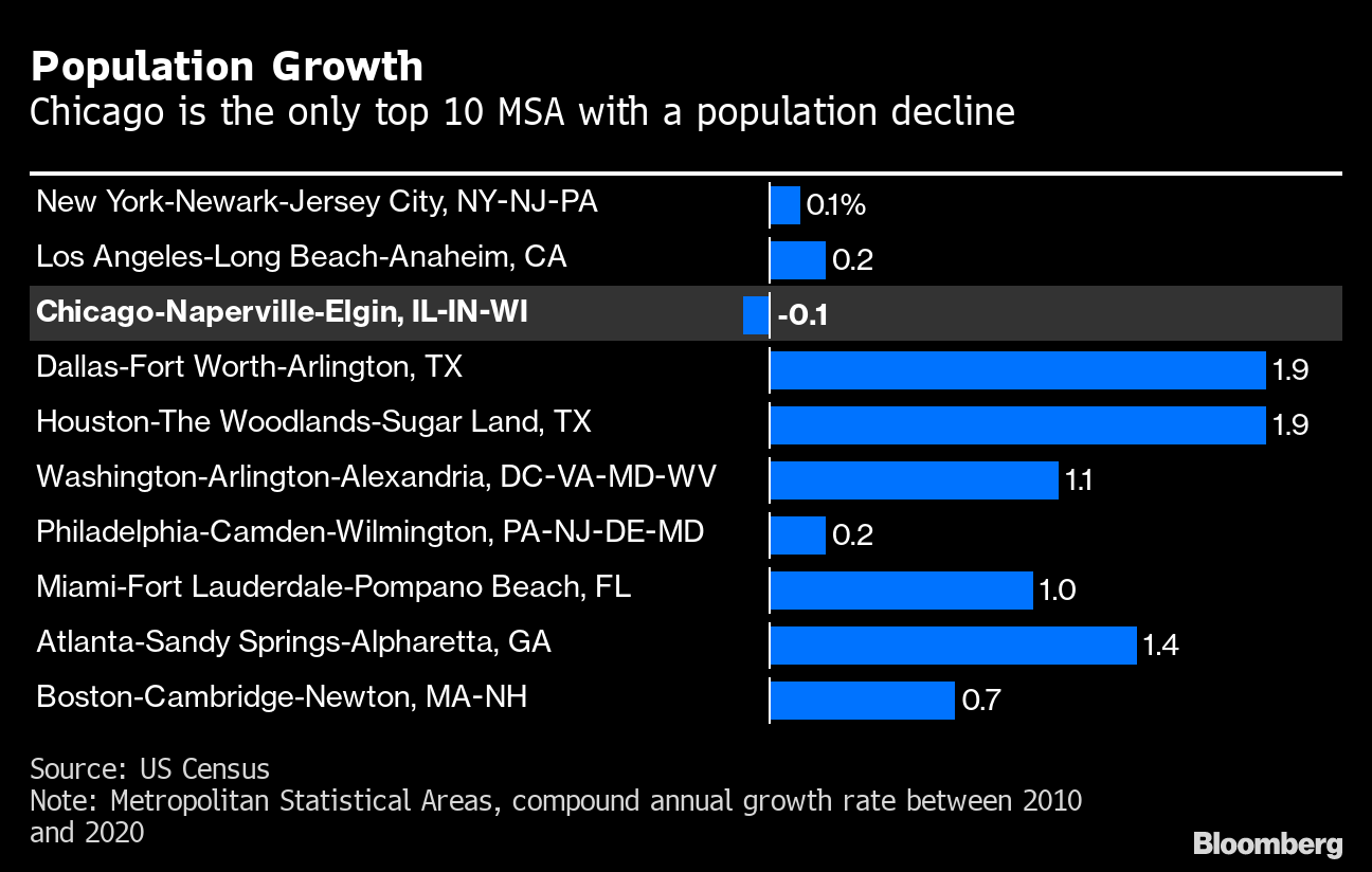 Chicago Weighs Financial Damage if NFL's Bears Move to Suburbs - Bloomberg