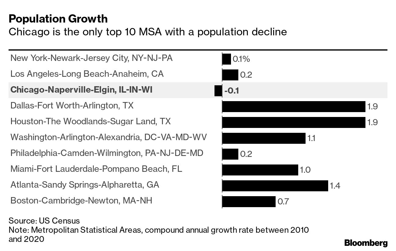 Chicago Weighs Financial Damage if NFL's Bears Move to Suburbs - Bloomberg