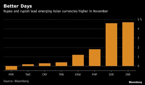 Asian Currencies Are Winning Over Fund Managers