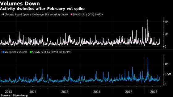 Cboe Finds More Ways to Fix the VIX, Builds on Prior Tweaks