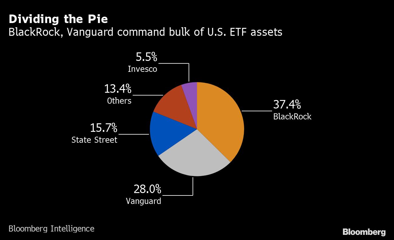 バンガード 今年のｅｔｆ資金流入で首位 ブラックロックなど上回る Bloomberg
