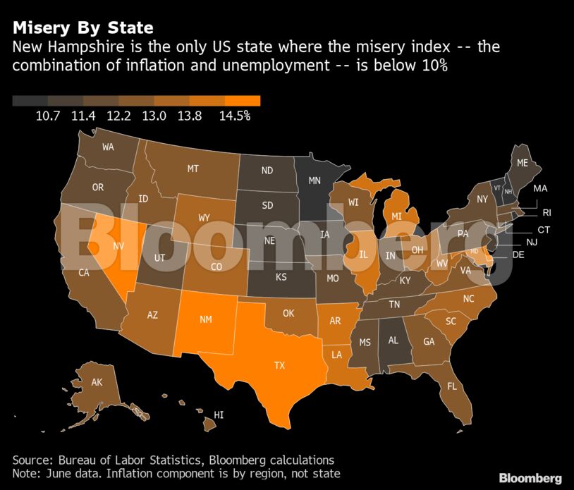 Misery By State | New Hampshire is the only US state where the misery index -- the combination of inflation and unemployment -- is below 10%