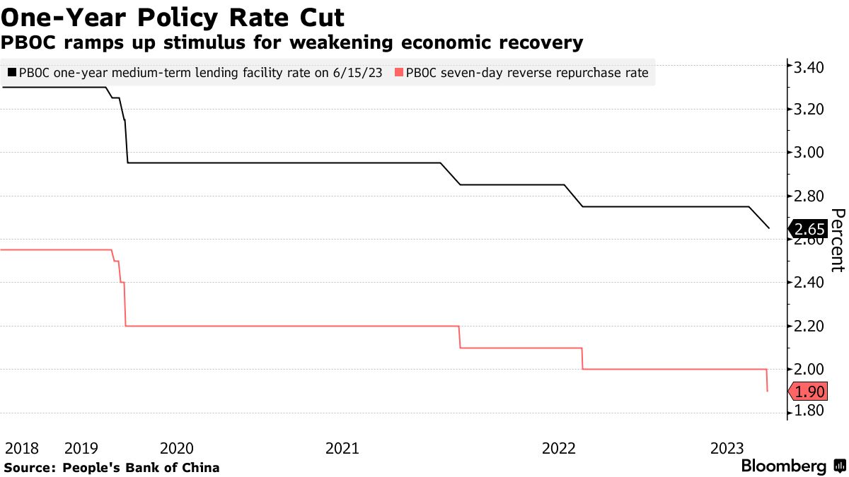 China Likely to Ramp Up Monetary, Fiscal Stimulus to Boost Economy