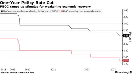 One-Year Policy Rate Cut | PBOC ramps up stimulus for weakening economic recovery