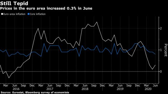 Euro-Area Inflation Edges Up With Economies Starting to Reopen
