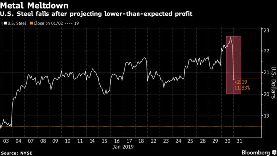 U.S. Steel Plunges as European Sales Damp Profit Outlook