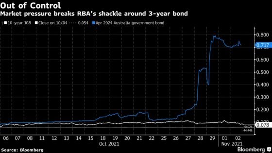 RBA Climbdown Shows BOJ Market Challenges of Yield Control Exit