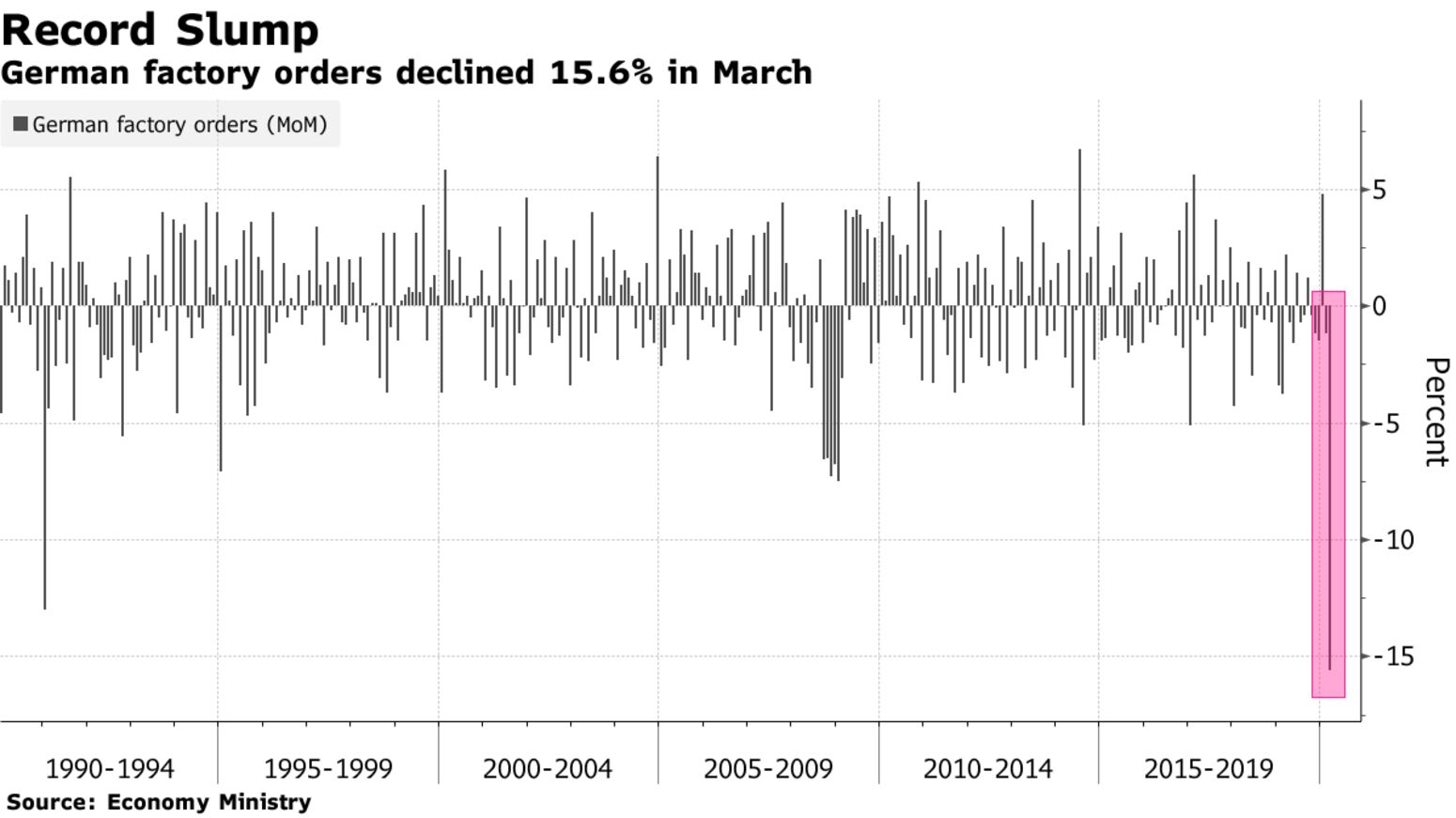 German factory orders declined 15.6% in March