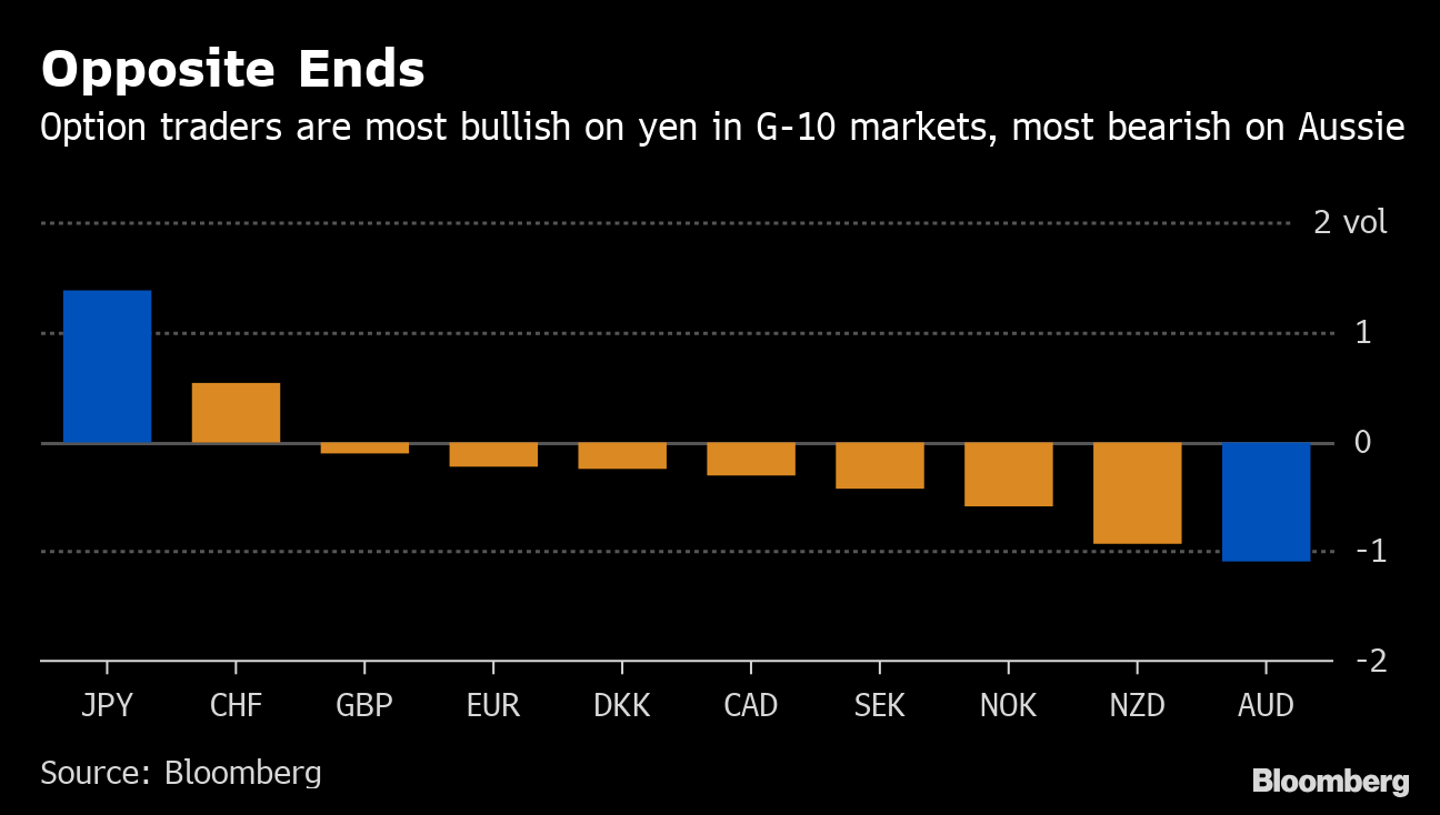 Short Aussie Long Yen Is The Hot New Fx Bet For Trade War Bloomberg - 