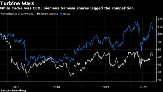 Siemens Gamesa Plunges as CEO Tacke’s Contract Terminated