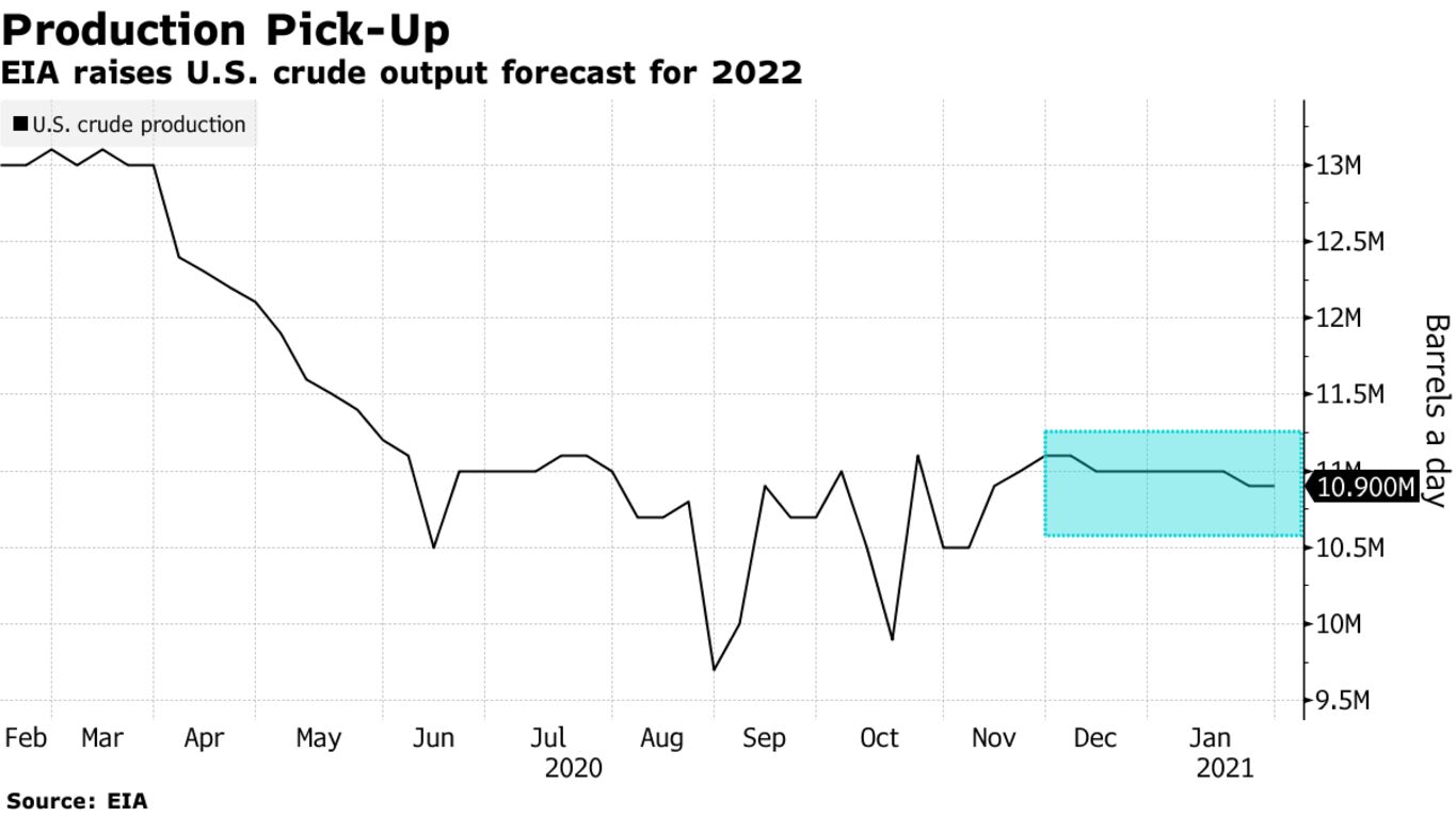 EIA raises U.S. crude output forecast for 2022