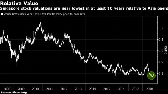 Singapore Stocks on Bulls' Shopping List