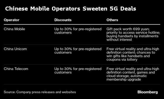 China Offers 5G Discounts in Race to Scale Biggest Network