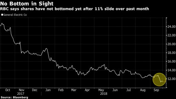 Shorts Buckle Down Expecting General Electric Forecast Cut