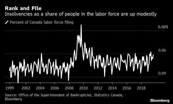 Rising Insolvency Readings Raise Red Flags in Canada. Sort Of