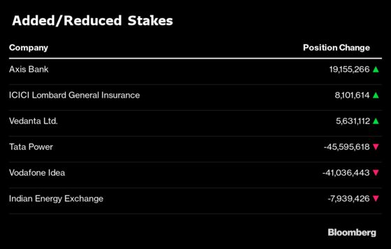 What India’s Top Three Mutual Funds Bought and Sold in September