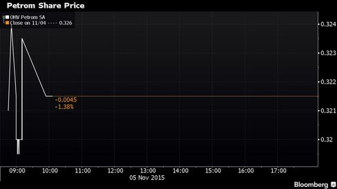 Petrom shares fall