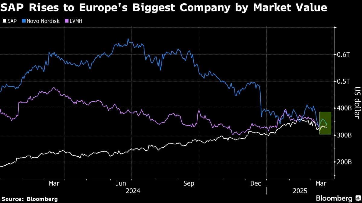 独ＳＡＰ、時価総額で欧州最大の上場企業に－ノボノルディスク抜く - Bloomberg