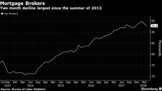 U.S. Mortgage Firms Lost Money on Loans Originated in 1Q