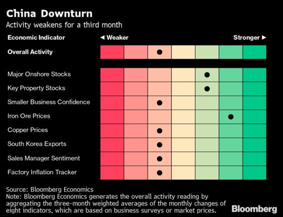 China's Economy Weakened Further in July, Early Indicators Show