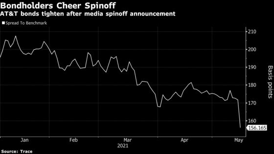 Discovery and Comcast Bonds Underperform Post-AT&T Media Spinoff