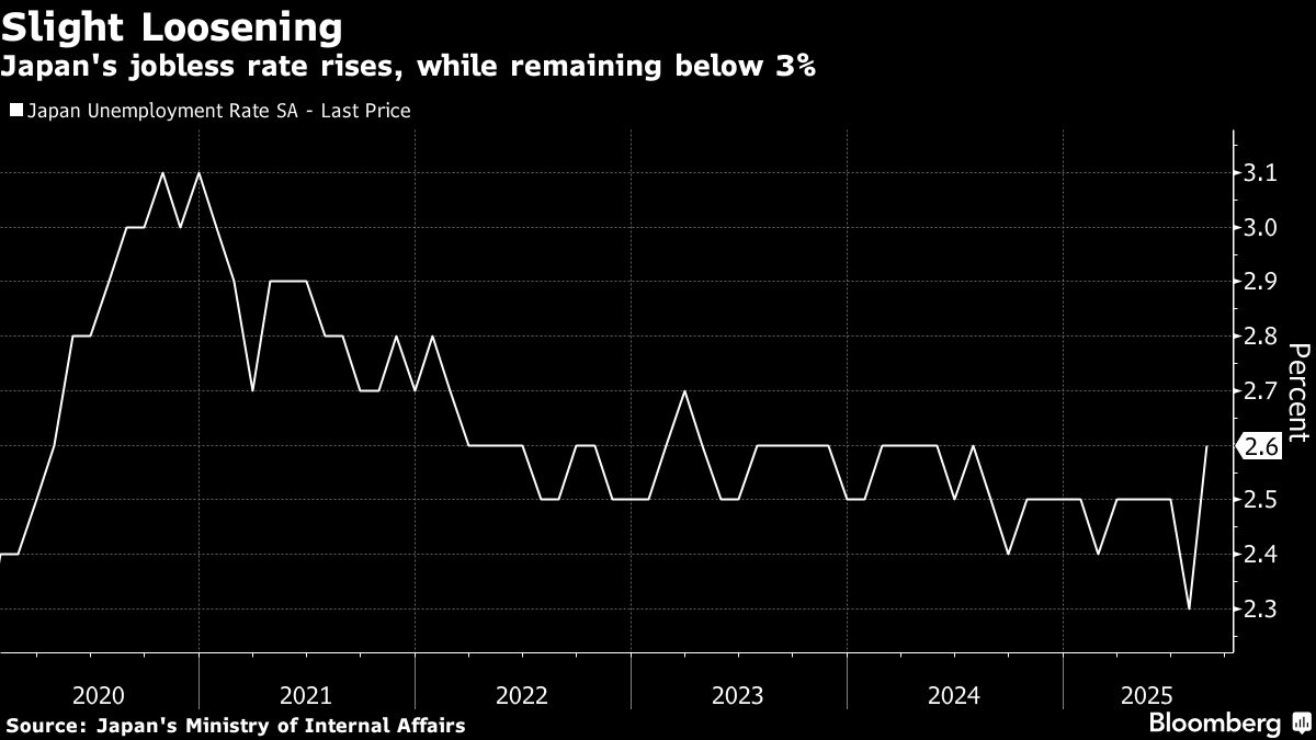 Japan’s Jobless Rate Edges Up as BOJ Heads Toward Next Meeting