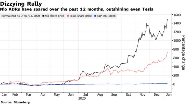 Nio ADRs have soared over the past 12 months, outshining even Tesla