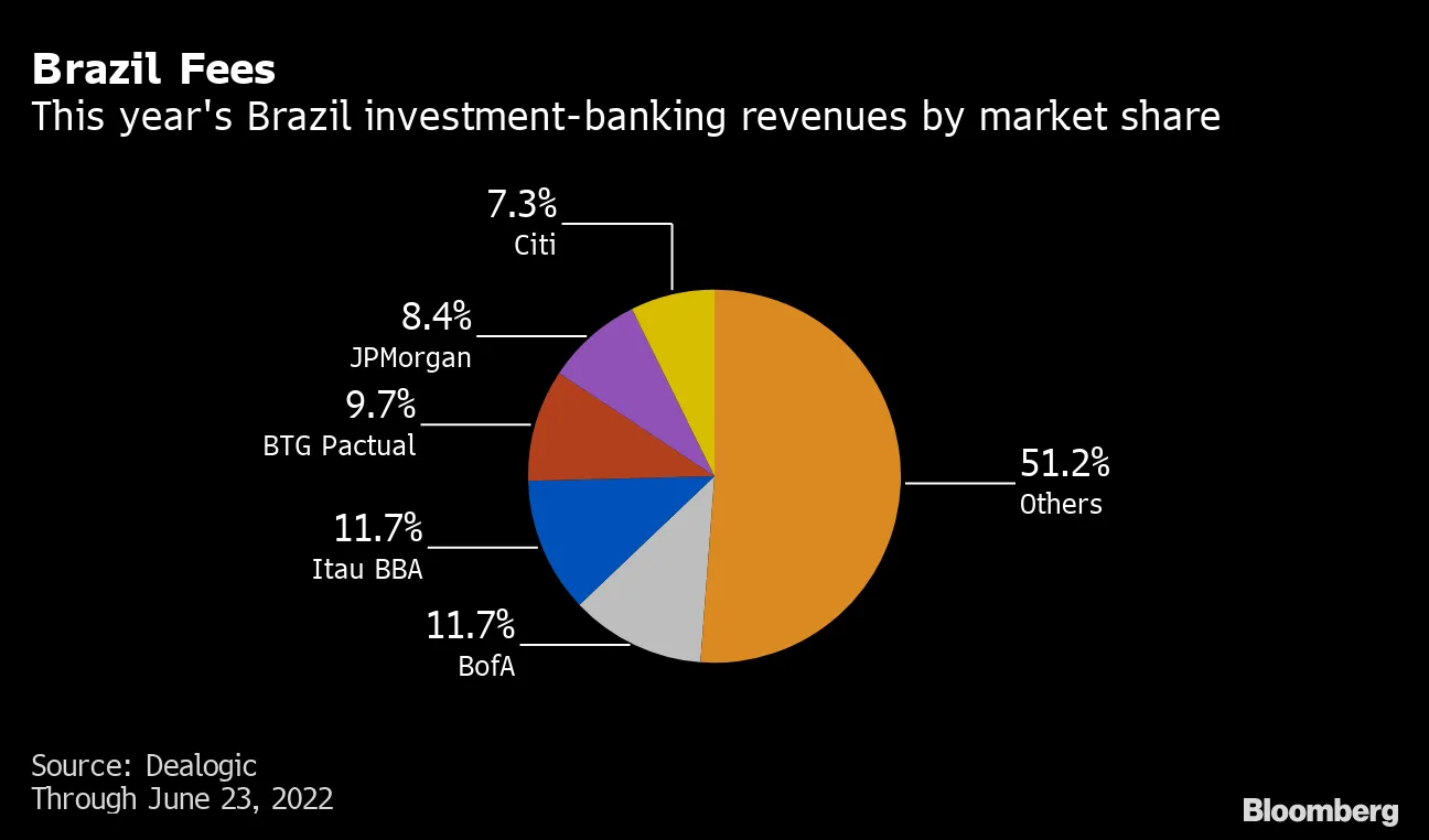 Investment-Banking Fees Shrink 38% in Brazil Even as M&A Doubles - Bloomberg