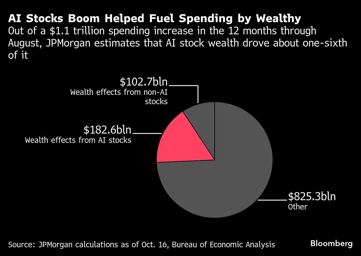 AI Boom Drives US GDP Growth, Higher Stock Prices - Bloomberg