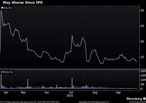 Etsy's Stock Performance