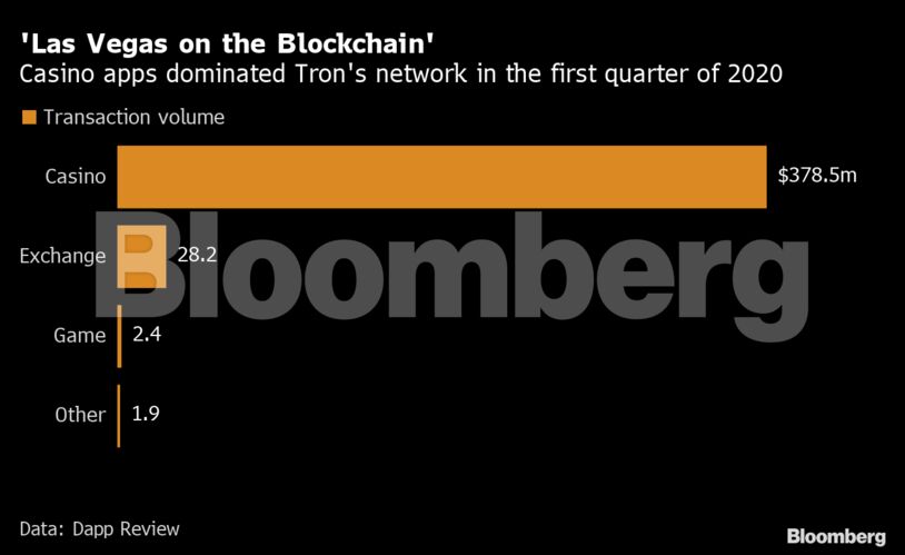 'Las Vegas on the Blockchain'