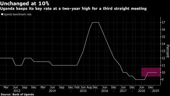 Uganda Central Bank Leaves Benchmark Rate Unchanged at 10%