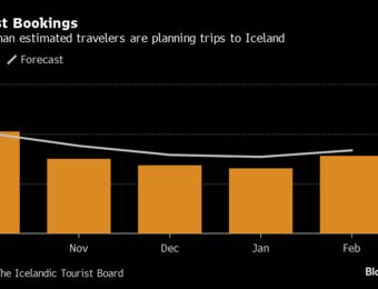 relates to Iceland Tourism Underwhelms as Prices, Volcano Deter Travelers