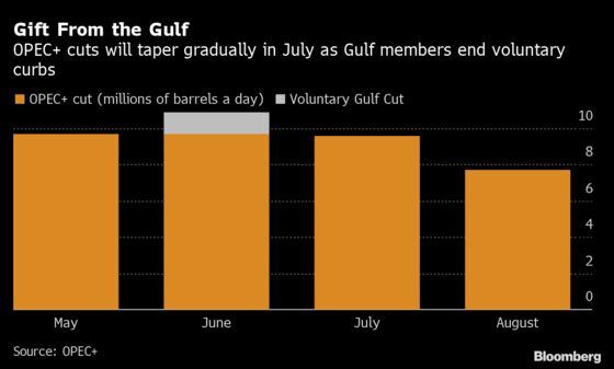 Saudi Arabia to End Extra Voluntary Oil Cuts After June