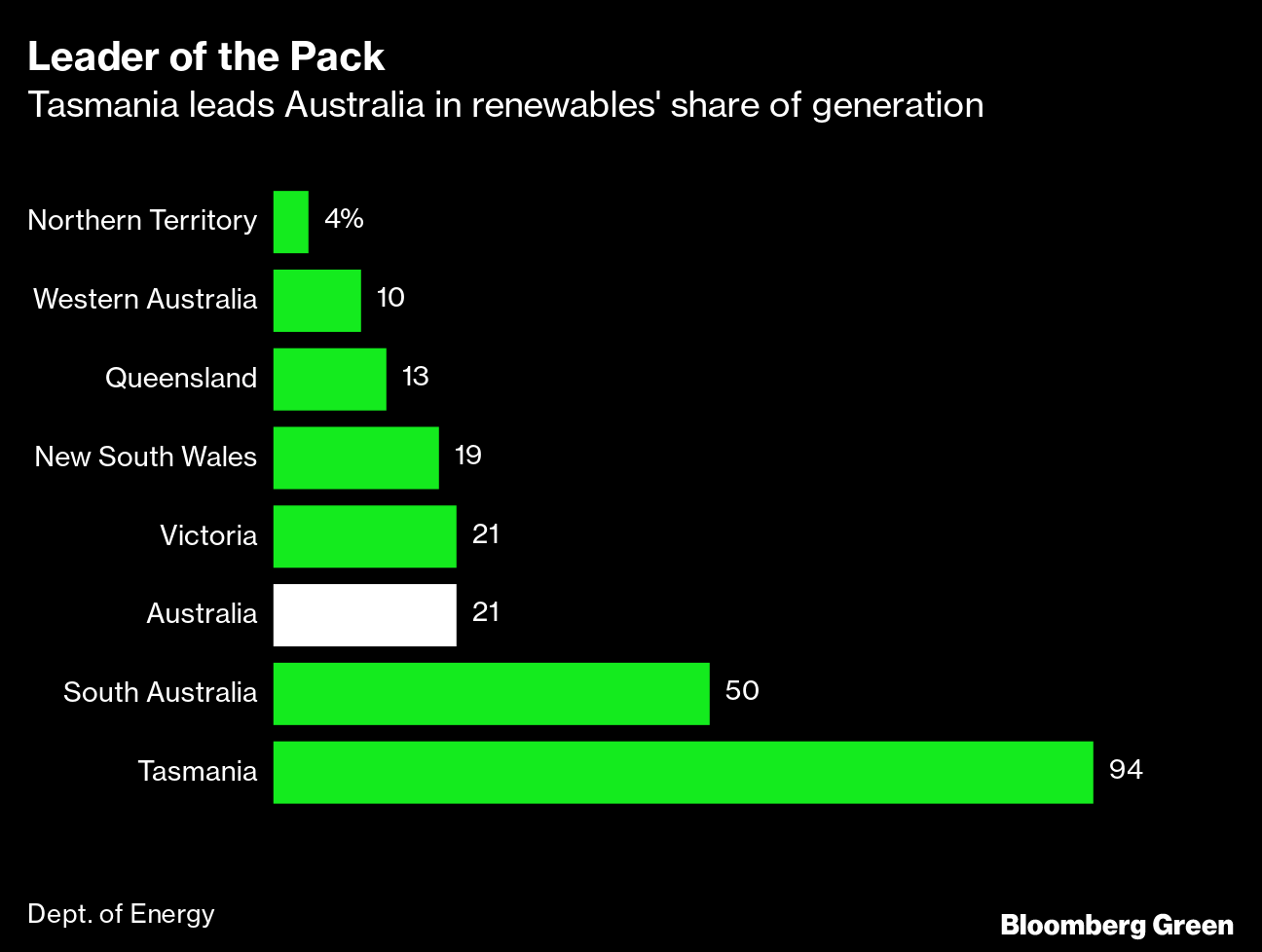 Tasmania’s Bid to Battery Gets Australia Funding Boost Bloomberg