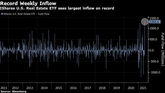 Real Estate ETFs Emerge as a Bet on Supply-Chain Mess