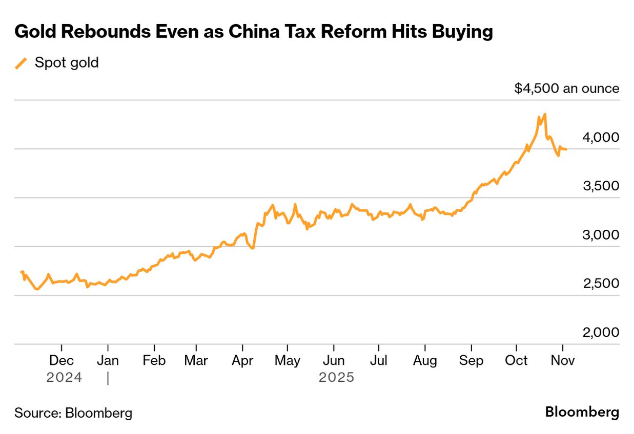 Gold (XAUUSD) Holds Around $4,000 After China Ends Some Tax Incentives -  Bloomberg