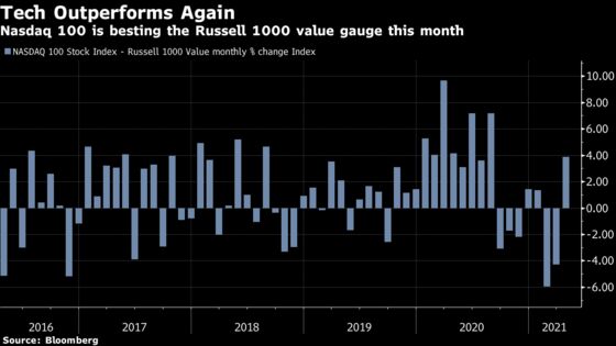 Everything Rally Reignites After Bonds Brush Off ‘Awesome’ Data