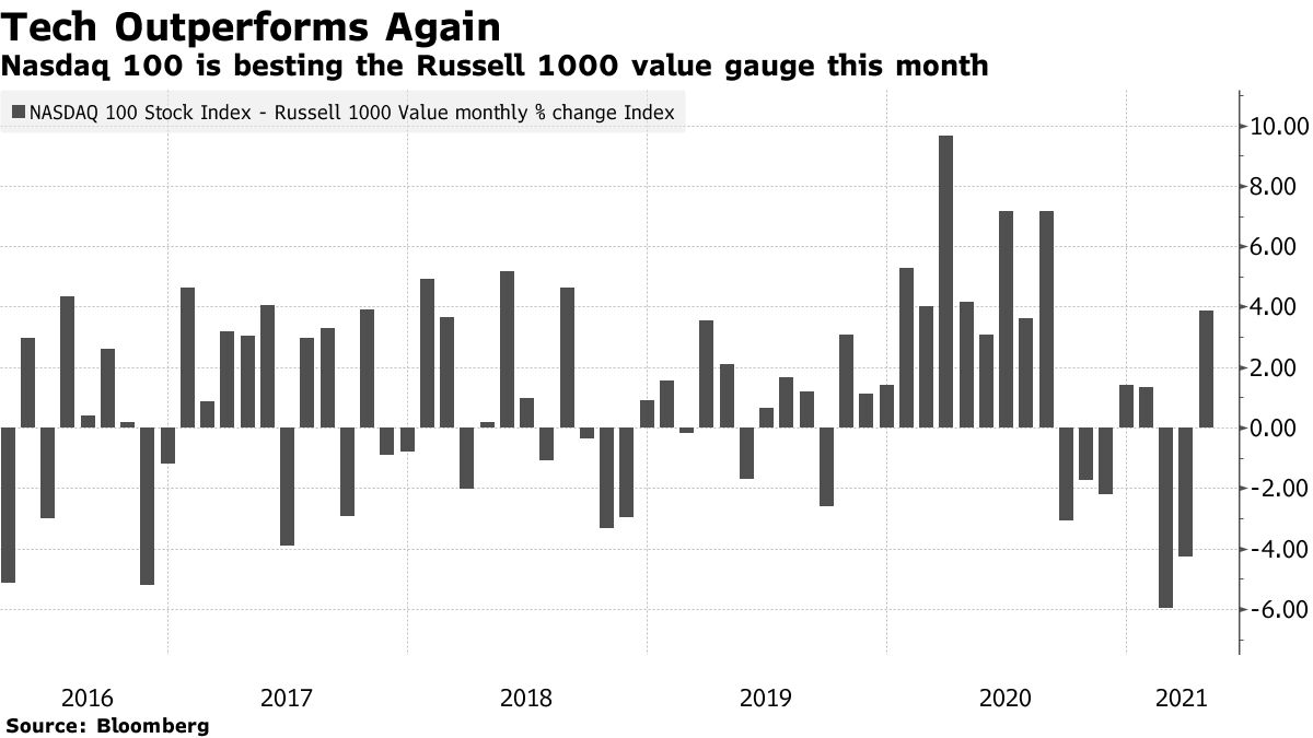 Nasdaq 100 is besting the Russell 1000 value gauge this month