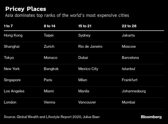These Are the World’s Most Expensive Cities for Luxuries