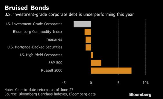 Blue-Chip Corporate Debt Is the Market's Least-Loved U.S. Asset