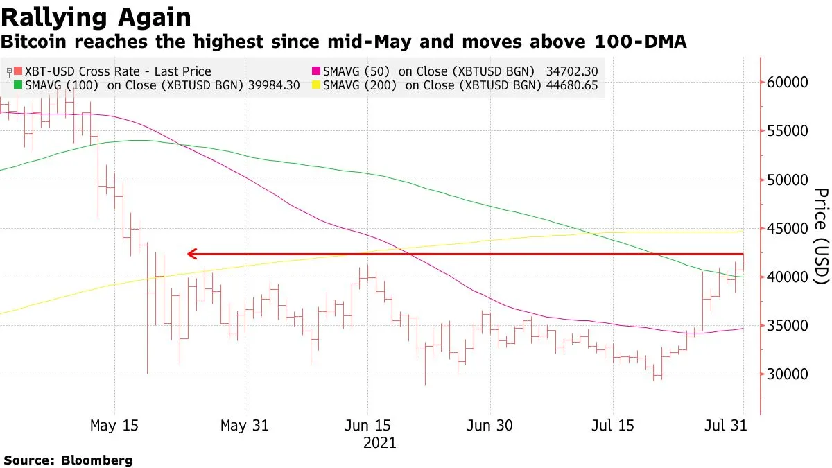 Bitcoin Rallies Past $40,000 Level to Highest Since Mid-May - Bloomberg