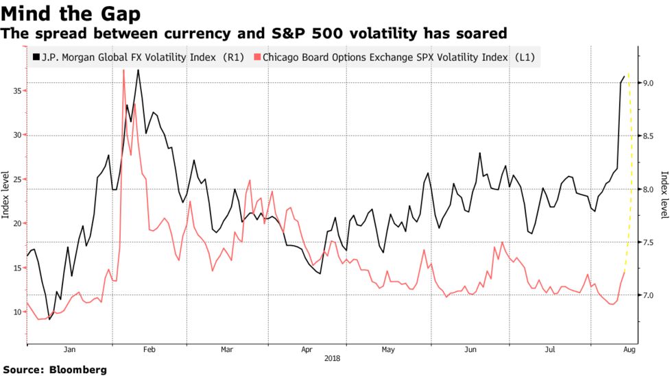 Currency Markets Are Hidden Thorns For Stocks In Full Bloom - 